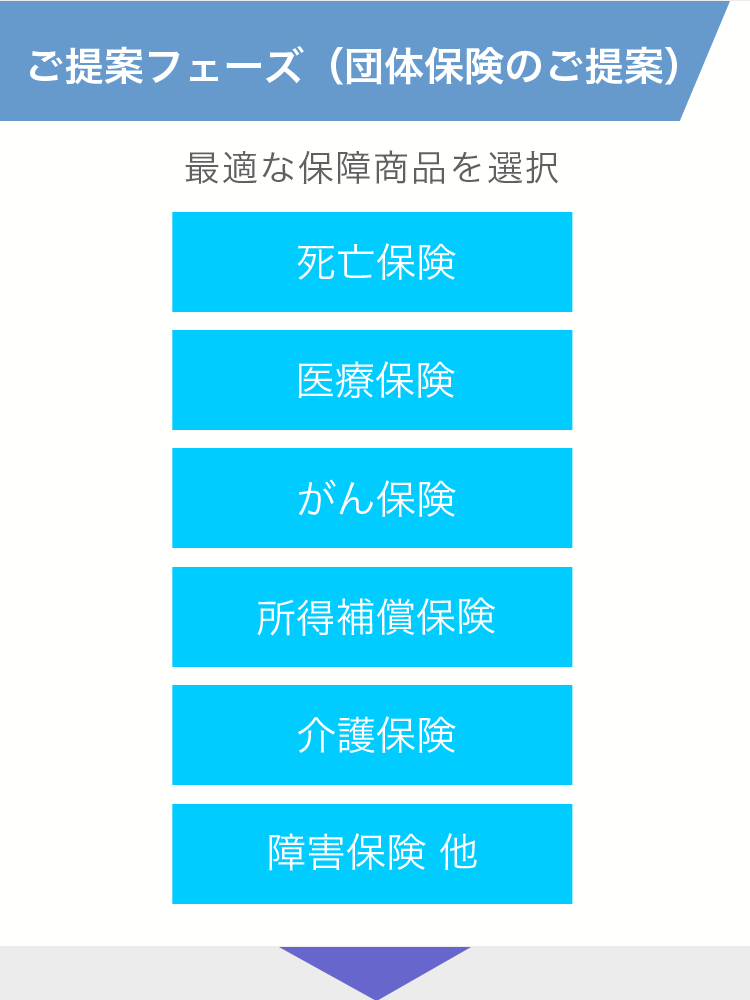 ご提案フェーズ（団体保険のご提案） ― 最適な保障商品を選択：死亡保険・医療保険・がん保険・所得補償保険・介護保険・傷害保険 他
