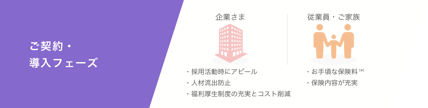 ご契約・導入フェーズ ― 企業さま：採用活動時にアピール、人材流出防止、福利厚生制度の充実とコスト削減　従業員・ご家族：お手頃な保険料(*)、保険内容が充実