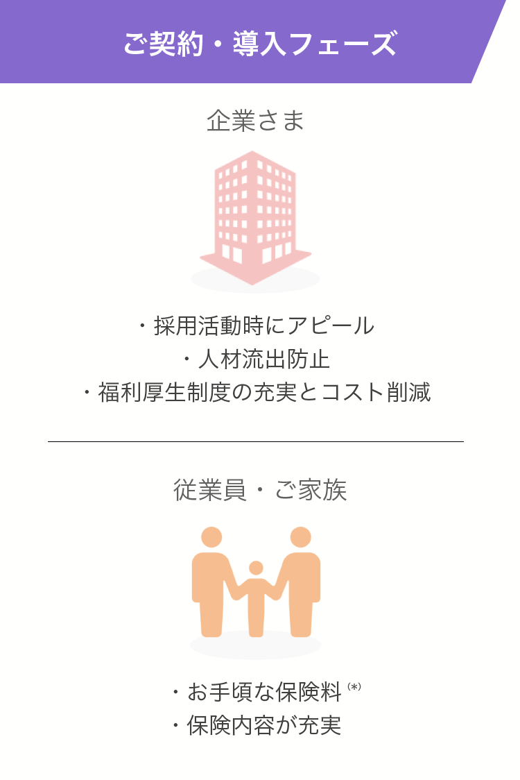 ご契約・導入フェーズ ― 企業さま：採用活動時にアピール、人材流出防止、福利厚生制度の充実とコスト削減　従業員・ご家族：お手頃な保険料(*)、保険内容が充実