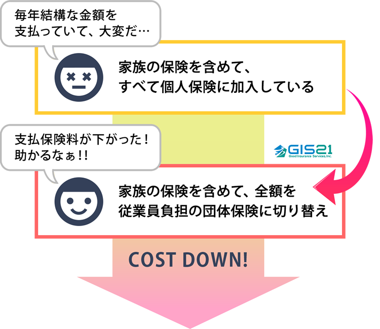 全額を従業員負担の団体保険に切り替え→保険料が下がった！